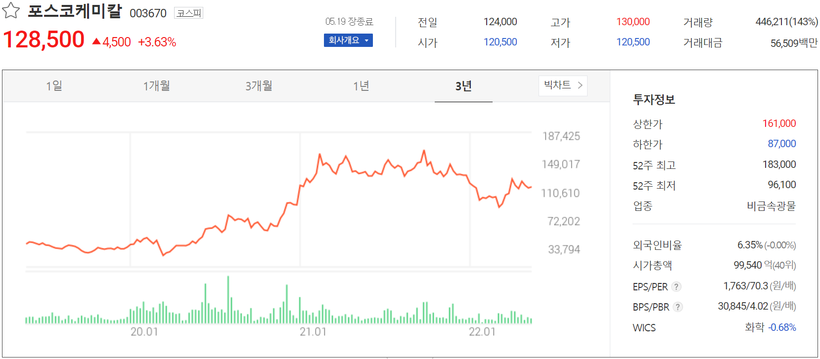 포스코케미칼 - 주가 정보(2022.05.19)