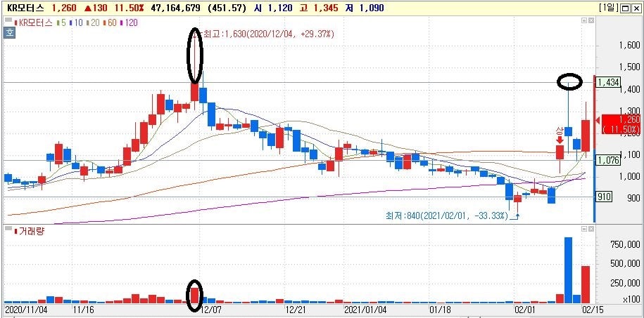 KR모터스 두번째 차트 이미지