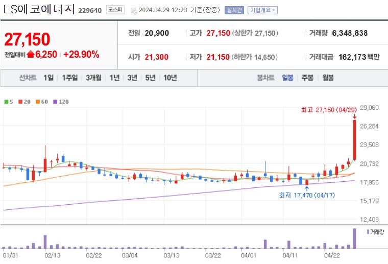 LS에코에너지 주가