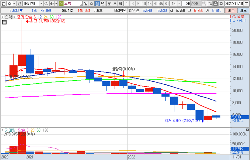 오텍 월봉 차트