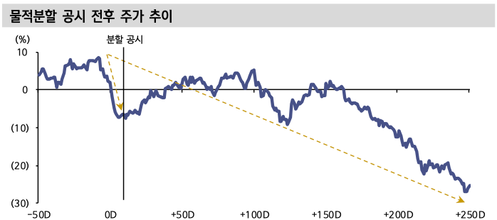 물적분할 공시 전후 주가 추이