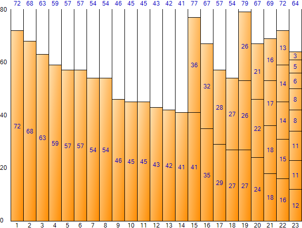 내림차순 정렬을 적용한 Next Fit 결과