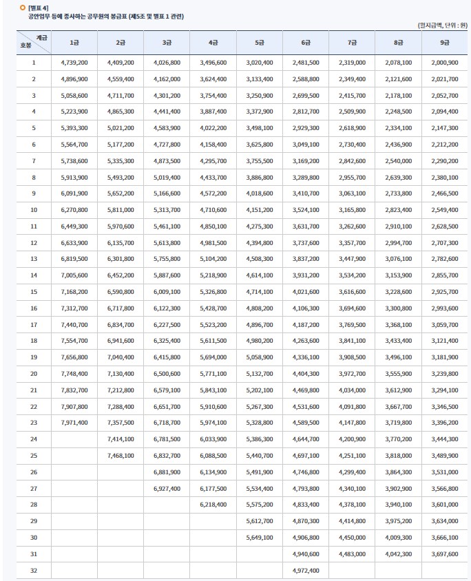2025 공안직 봉급표