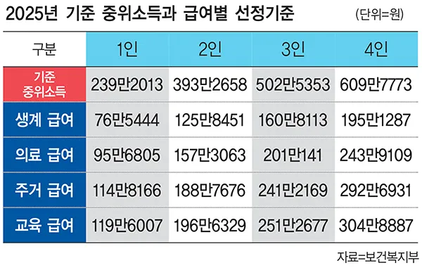 중위소득 이란