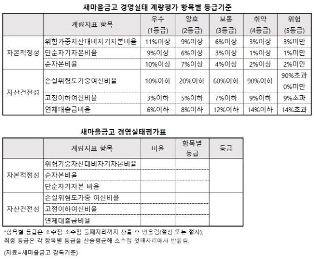 새마을금고 경영실태 계량평가 항목별 등급기준