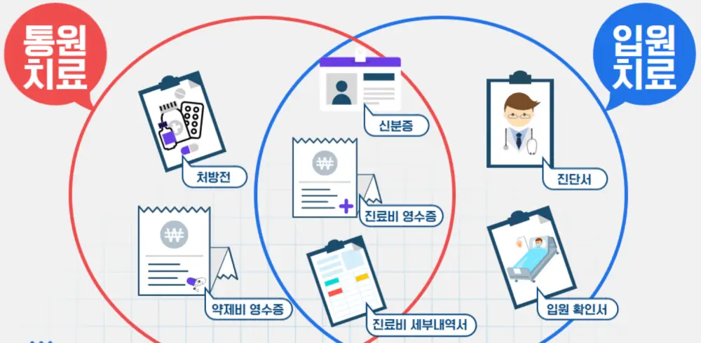통원치료와 입원치료에 따른 필요서류