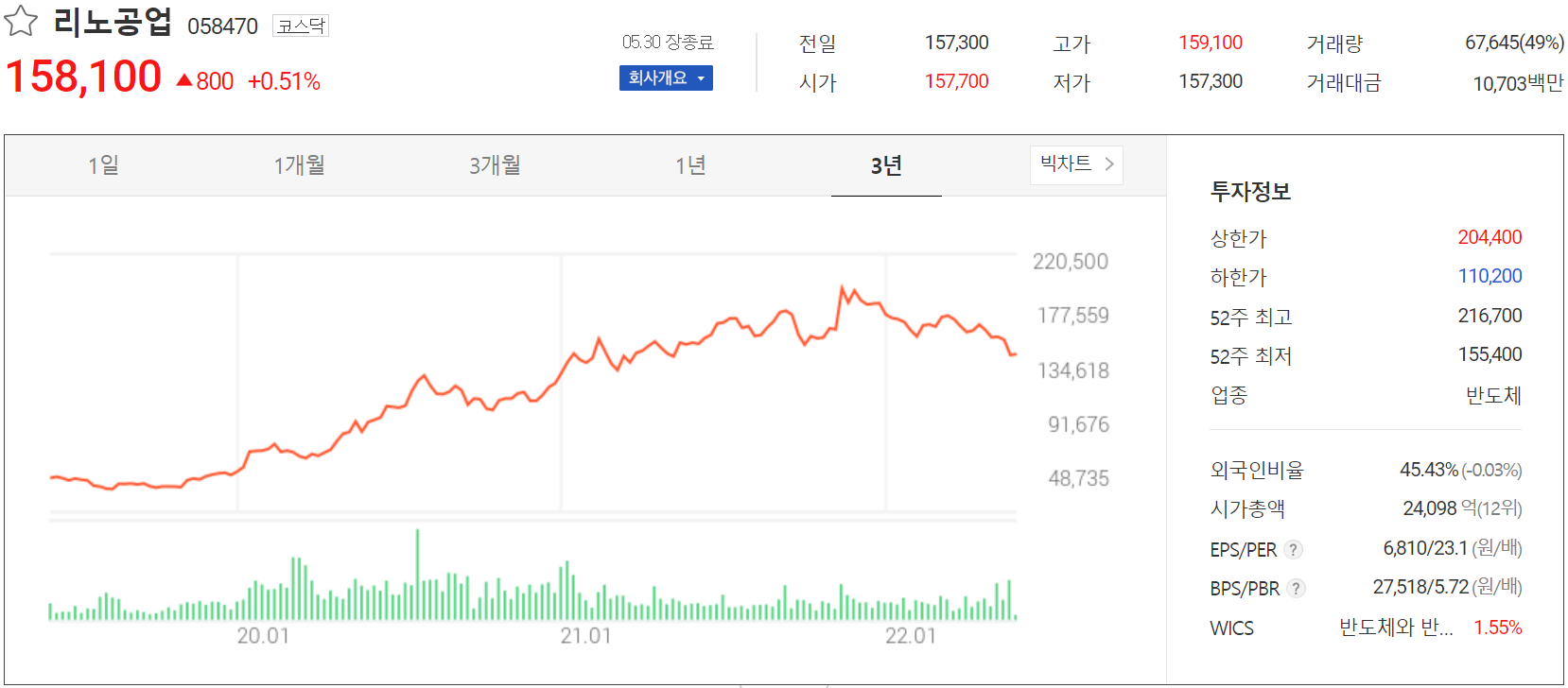리노공업 - 주가 정보(2022.05.30)