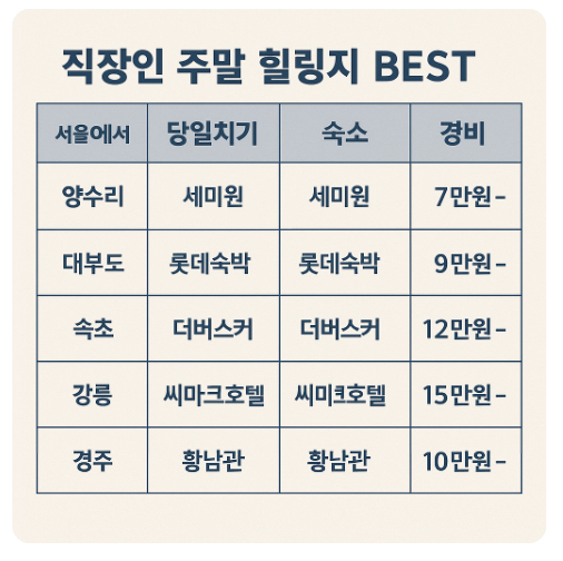 직장인 주말 힐링지 BEST 서울에서 당일치기 숙소 경비를 표로 정리한 이미지