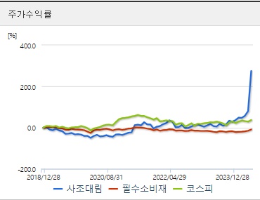 사조대림 주가수익률