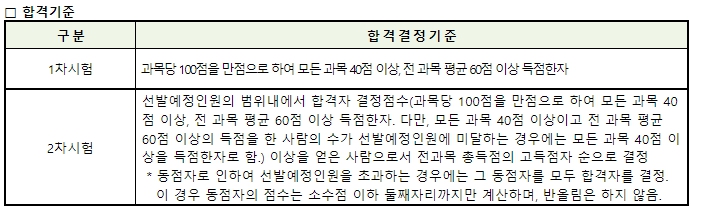 주택관리사-합격기준