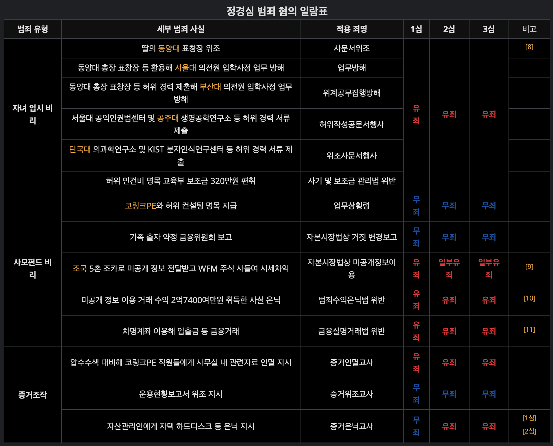 정경심 혐의 판결표