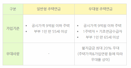 일반형 주택연금과 우대형 주택연금 비교표 이미지