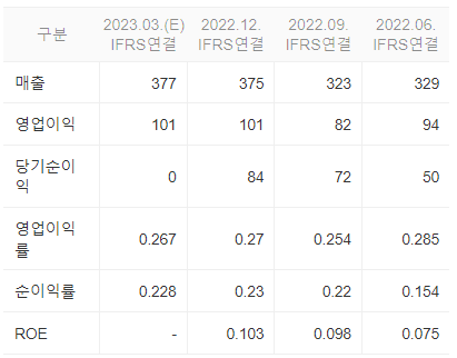 레이크머티리얼즈 재무