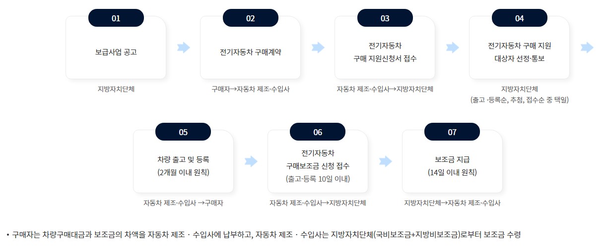 전기차 보조금