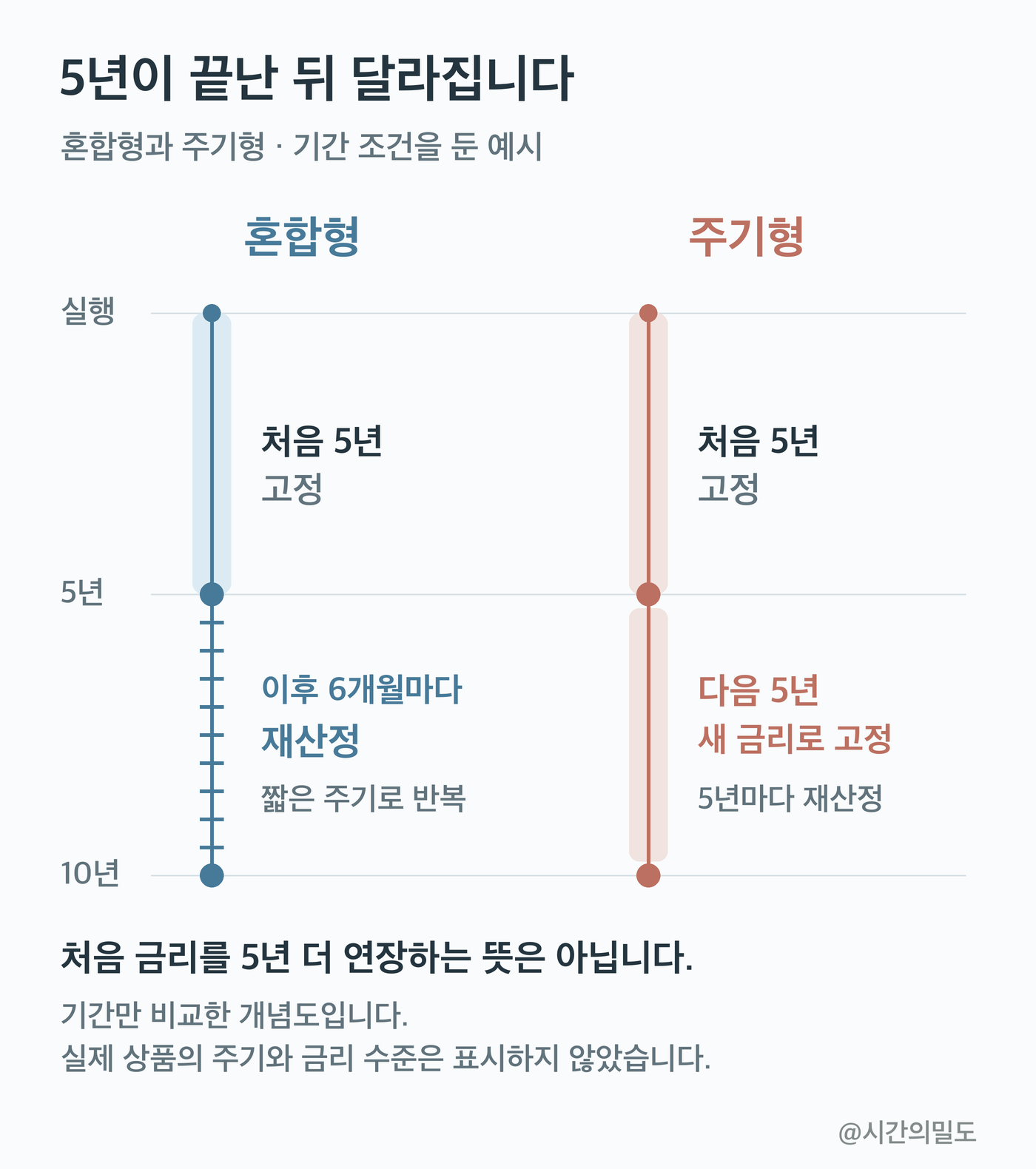 혼합형은 처음 5년 고정 뒤 6개월마다, 주기형은 매 5년 금리를 다시 정하는 예시를 두 세로 시간축으로 비교한 도식