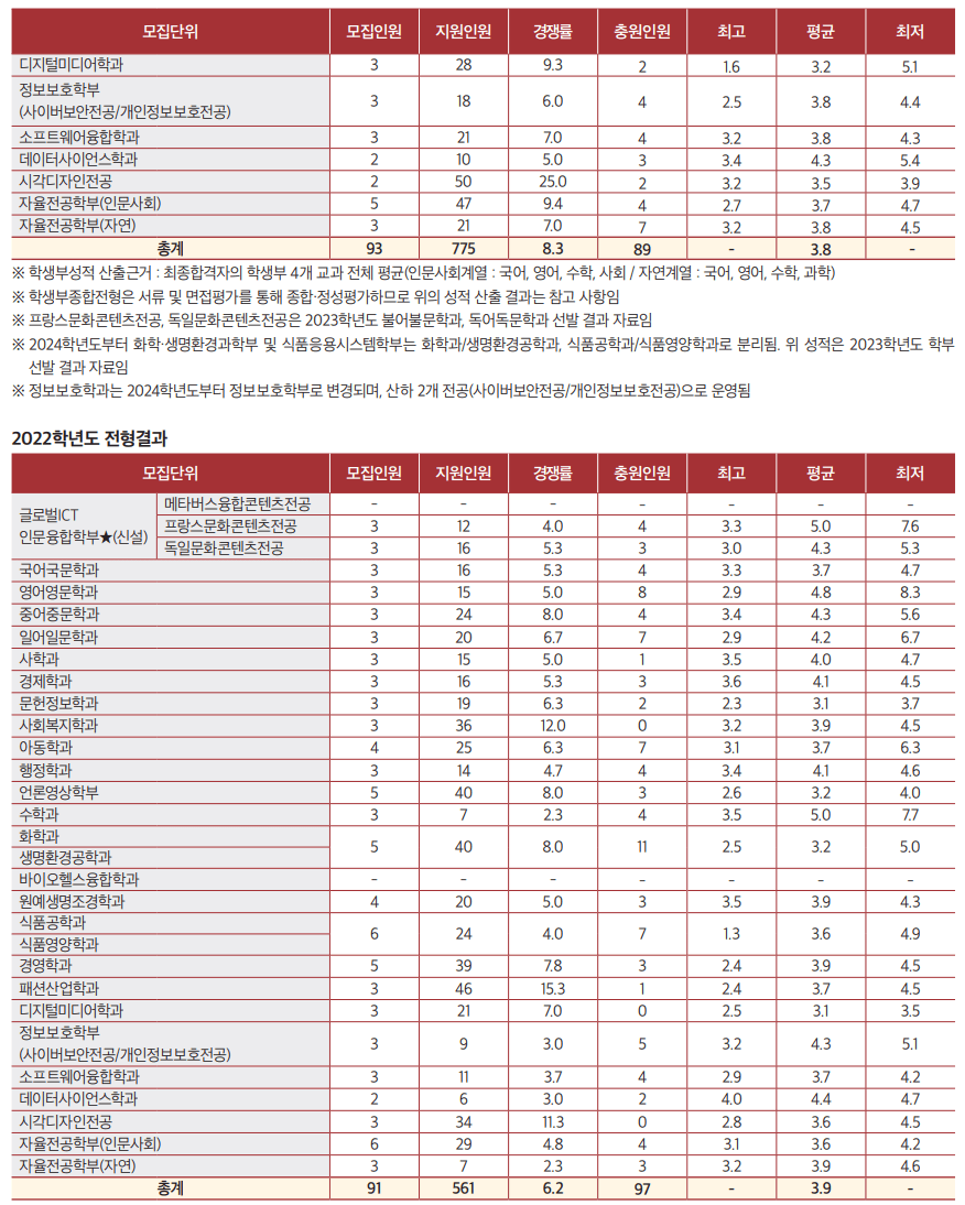 2023 서울여대 기회균형 충원결과