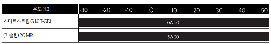 더뉴셀토스-SAE-점도표