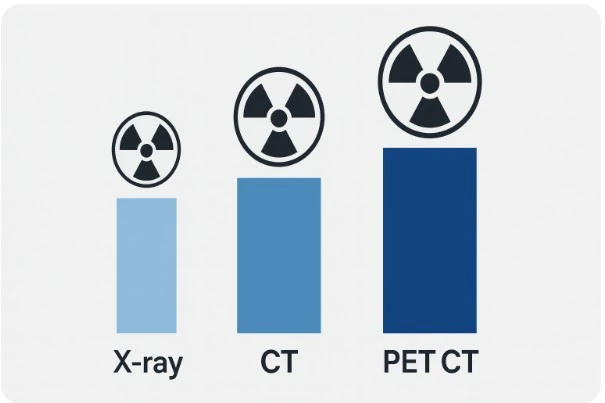 X-ray CT PET CT 방사선량 비교 이미지