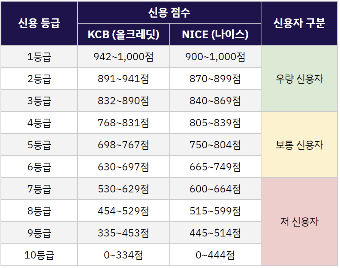구간별 신용등급 점수