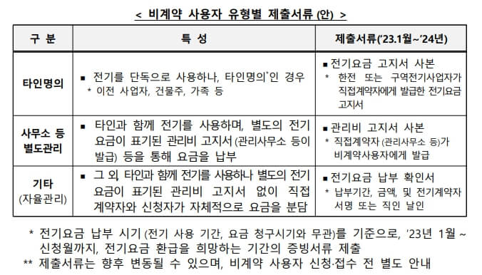 소상공인전기요금특별지원