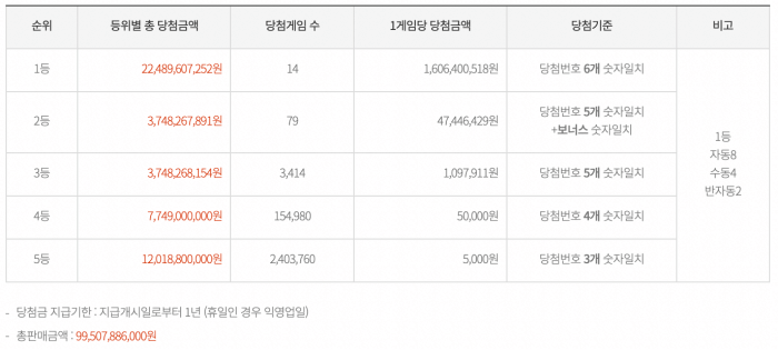 로또979회-등수별당첨번호