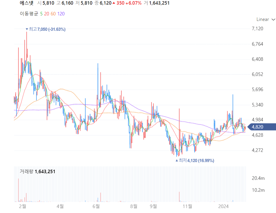 에스넷 주가차트