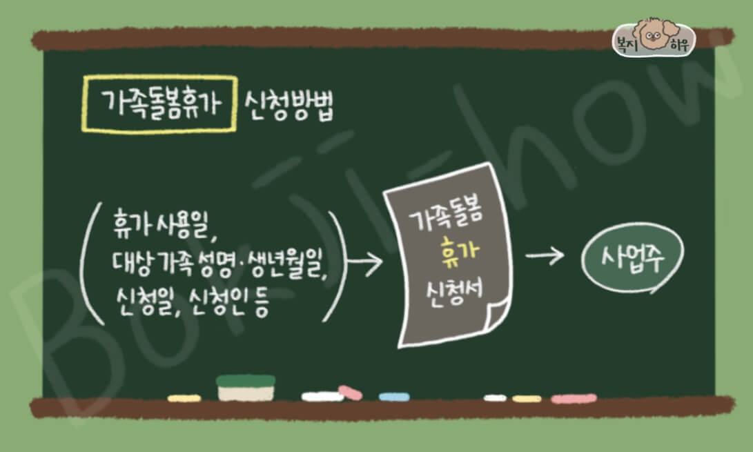 가족돌봄휴가는 신청서를 작성해 사업주에게 제출하면 된다.