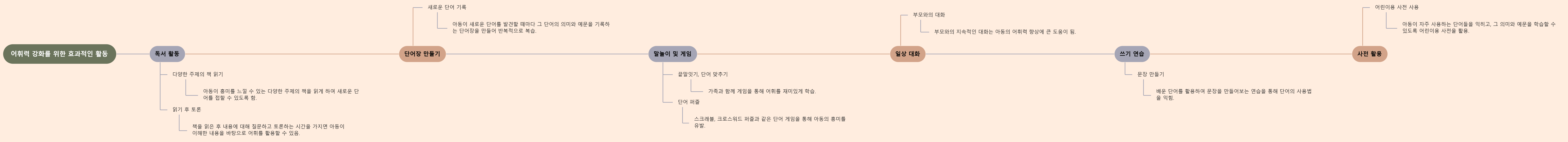 초등학생 어휘력 향상: 독서 활동, 말놀이와 게임, 일상 대화와 쓰기 연습