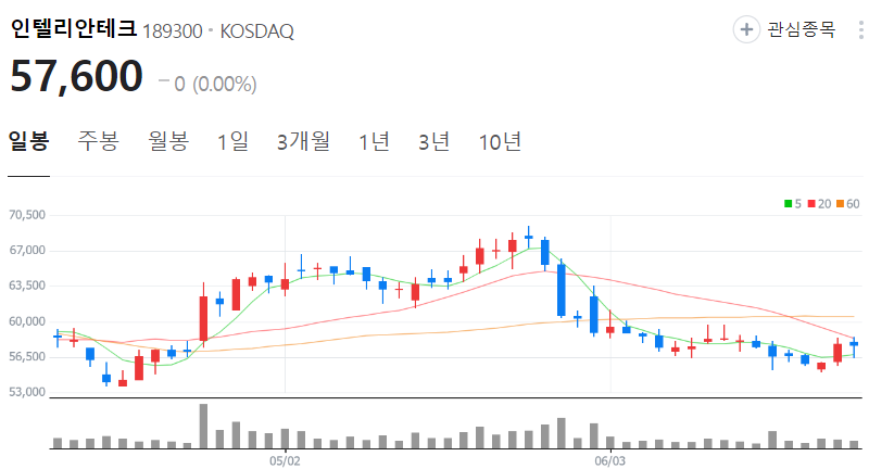 인텔리안테크-주가-일봉