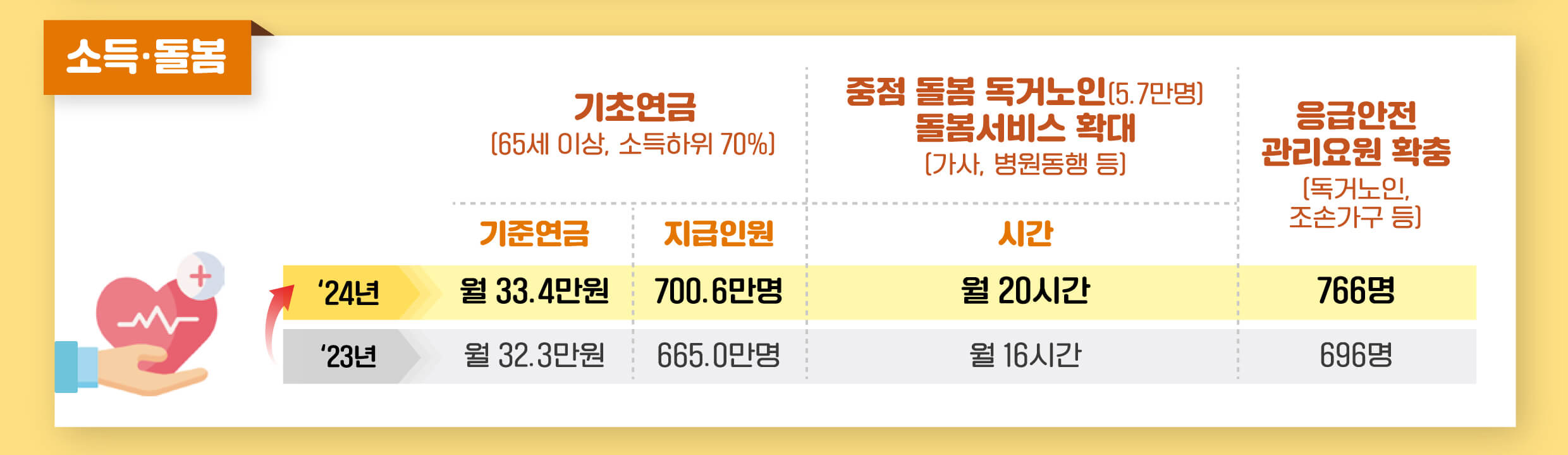 2024 노인지원 소득 돌봄