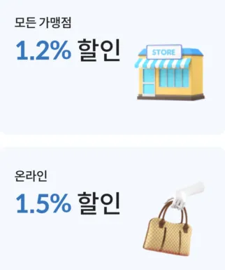 모든 가맹점 1.2% 할인, 단 온라인은 1.5% 할인