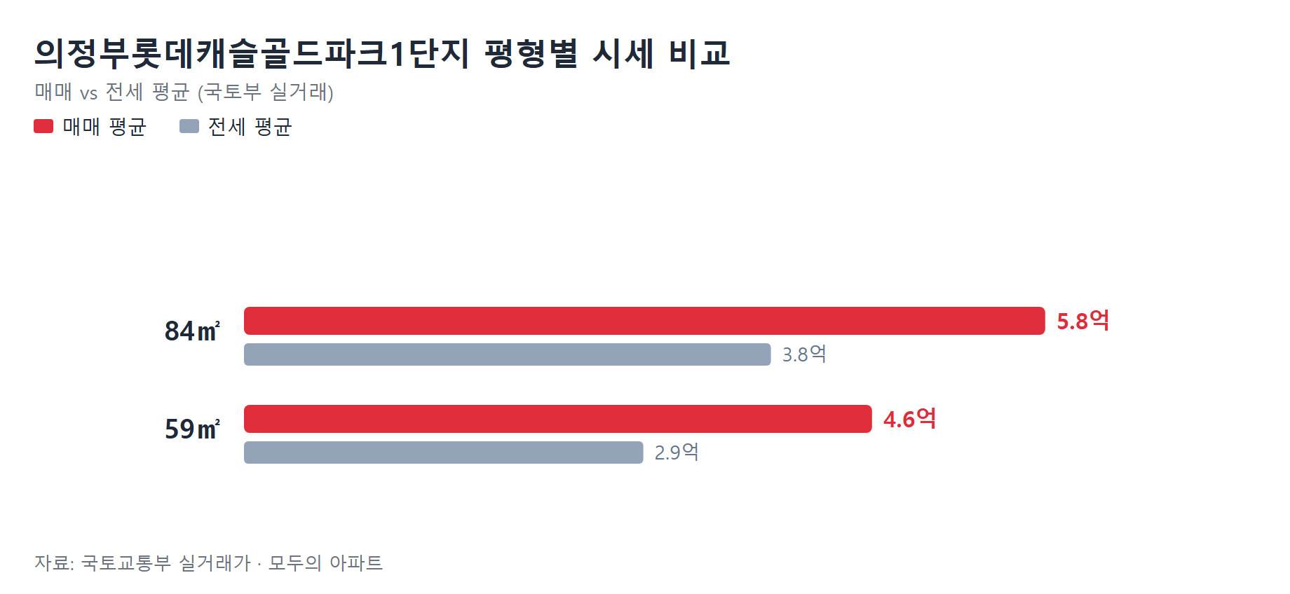 의정부롯데캐슬골드파크1단지 평형별 시세 비교