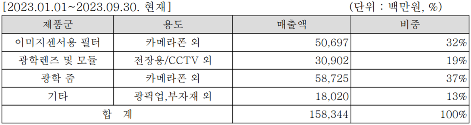 옵트론텍 - 주요 사업 부문 및 제품 현황(2023년 3분기)