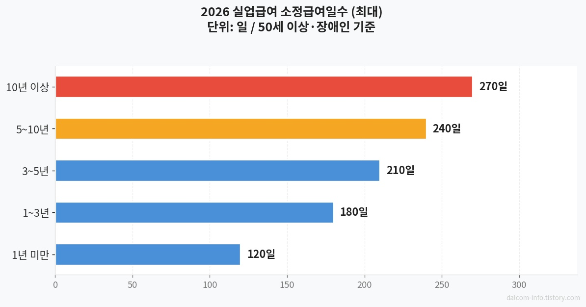 소정급여일수 연령별 비교