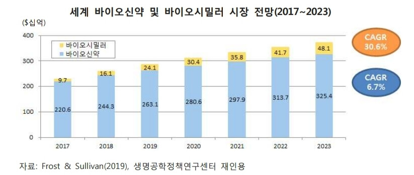 바이오신약-및-바이오시밀러-시장-전망