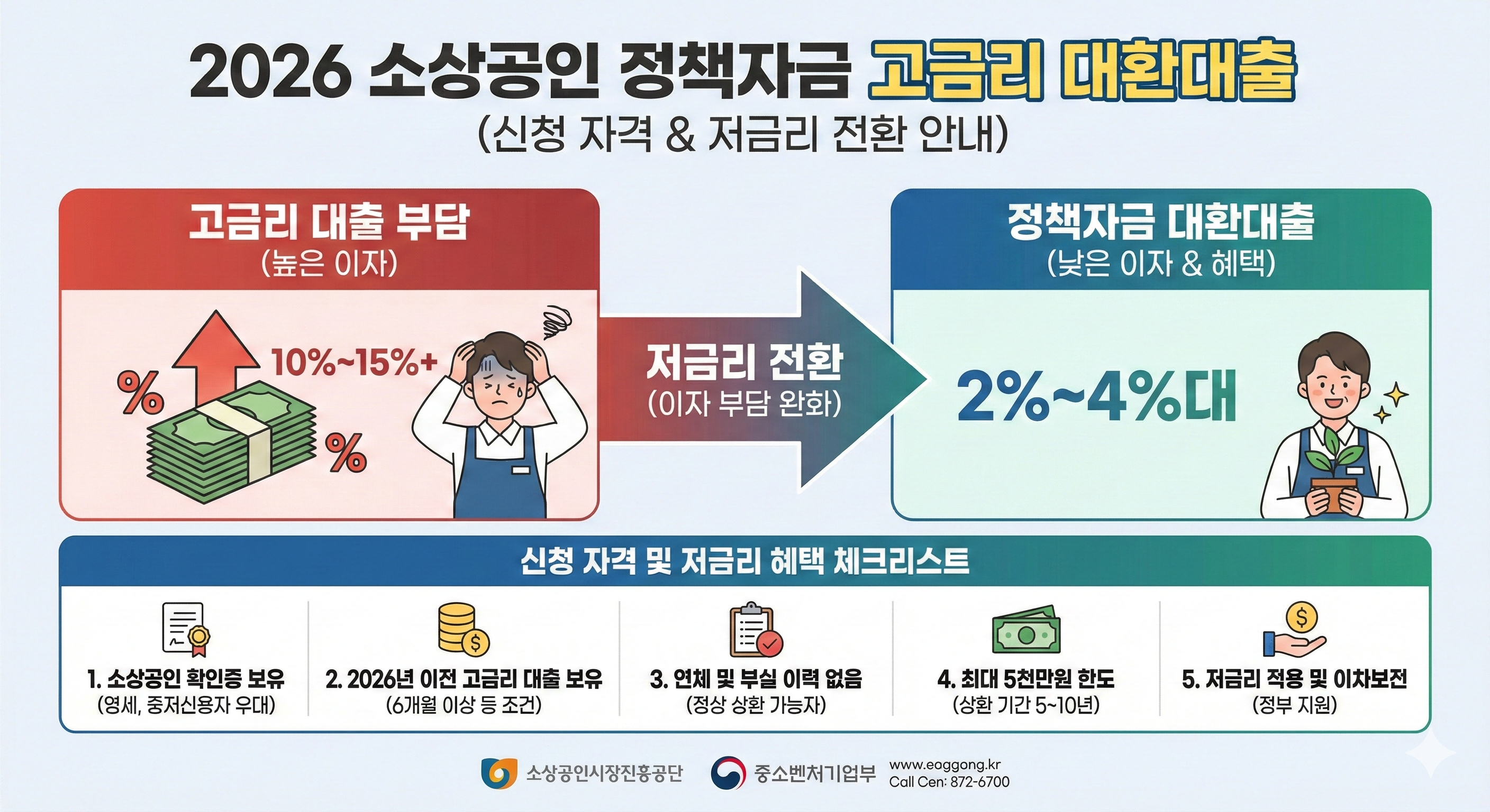 2026년 소상공인 정책자금 고금리 대환대출 신청 자격 및 저금리 전환 방법 안내 이미지