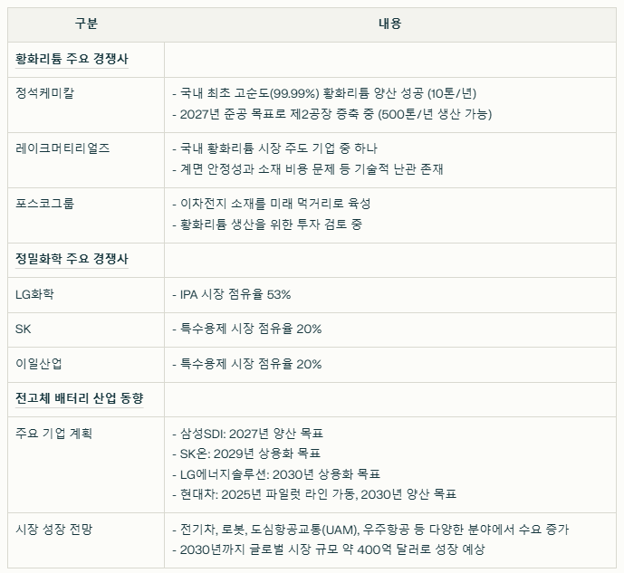 이수스페셜티케미컬의 주요 경쟁사 및 산업 동향 요약