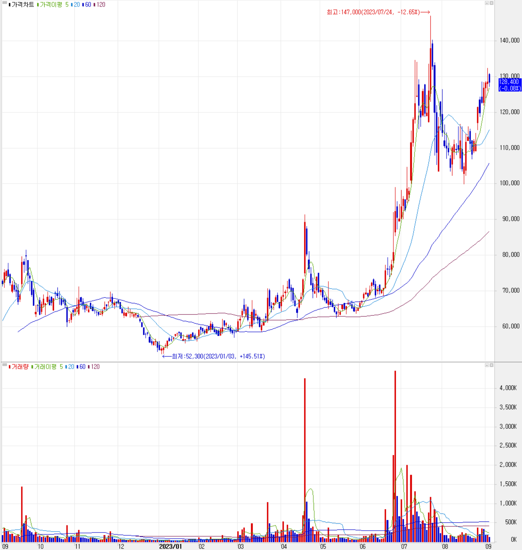하나기술 - 주식 시세(일봉: 2022.09 ~ 2023.09)