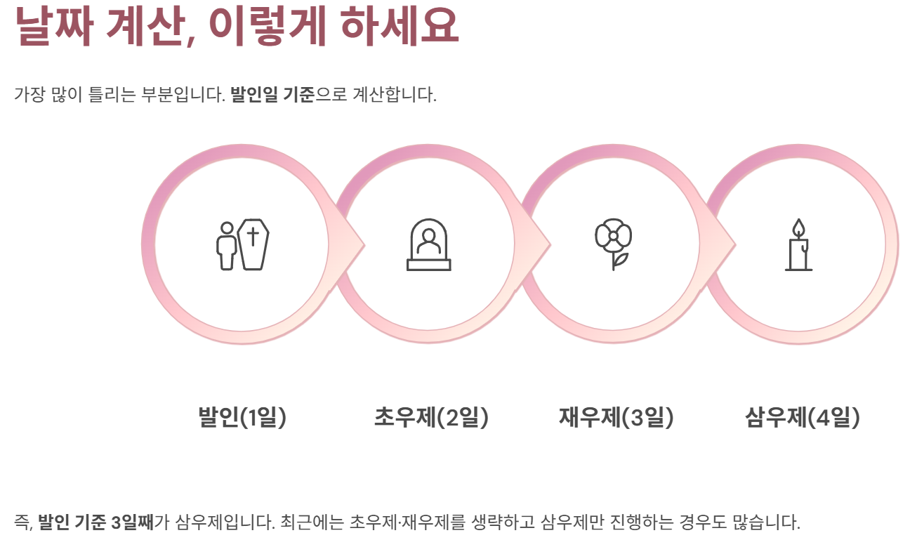 날짜 계산은 발인일 기준
