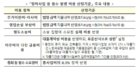 국토부, 개선된 분양가상한제 제도 7.15일부터 시행
