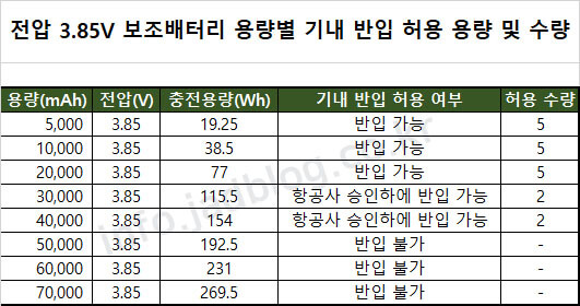 기내반입 허용 보조배터리용량표-전압 3.85V용