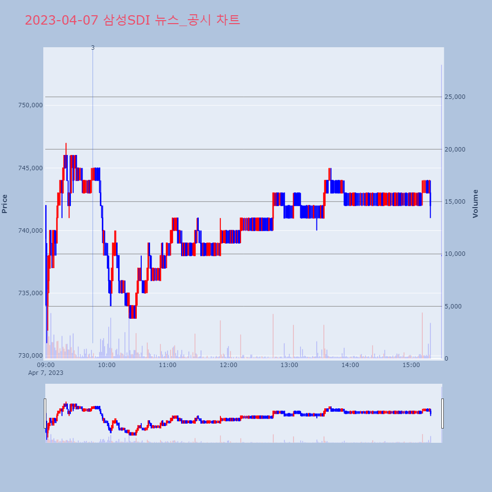 삼성SDI_뉴스공시차트