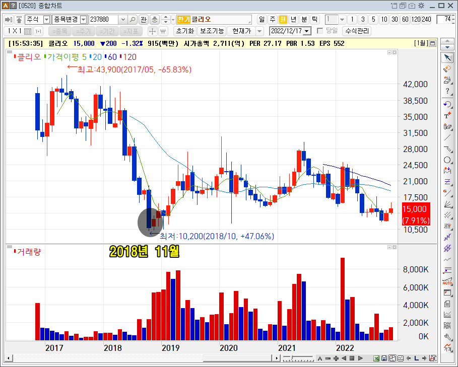 2018년 11월 한현옥씨가 홍명하에게 150만주를 증여한 전후 클리오 주가흐름