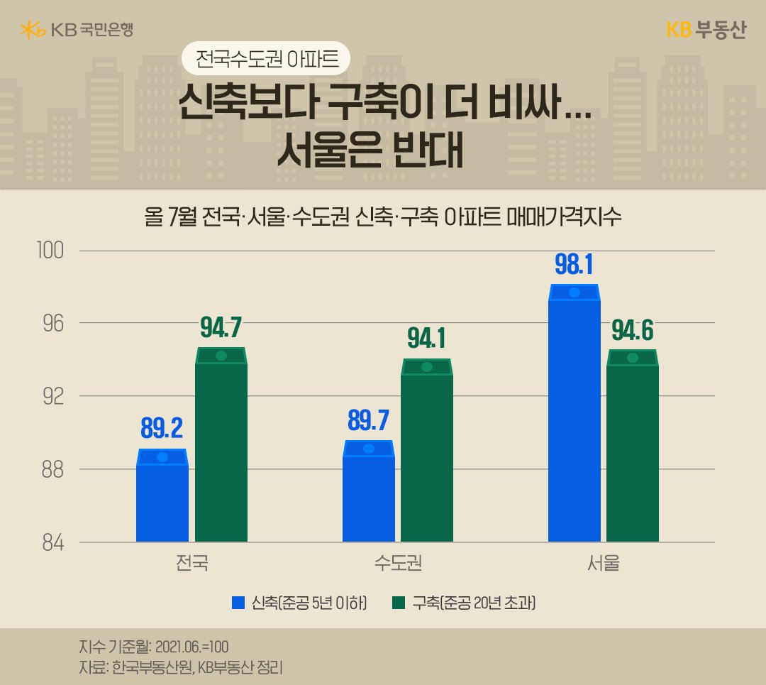 전국수도권아파트 매매가격지수