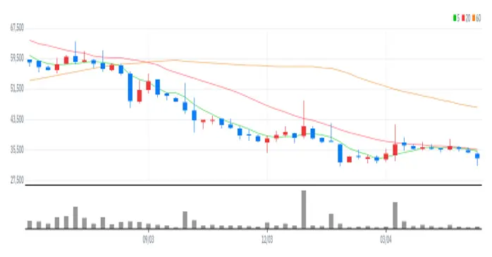 종근당바이오 주봉