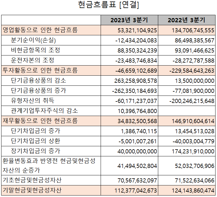코리아써키트 - 현금흐름표