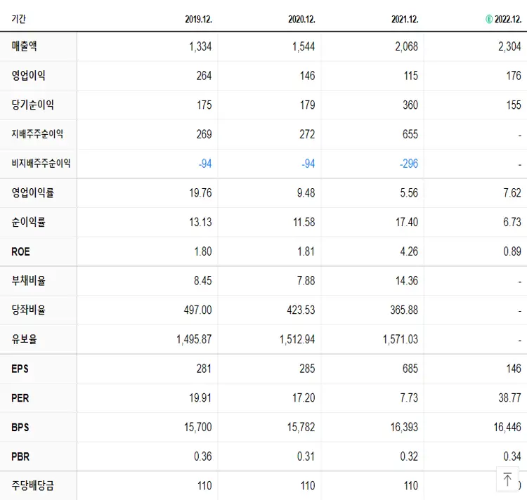 BGF 재무제표