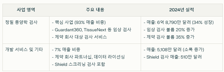 가던트 헬스의 수익 구조 요약