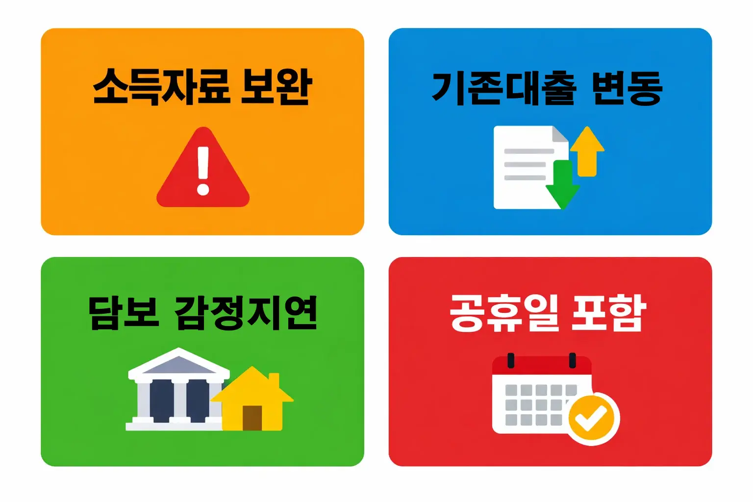 디딤돌대출 심사기간이 20영업일까지 늘어나는 소득자료 보완, 담보 감정지연, 기존대출 변동 등 변수 요인을 설명한 이미지