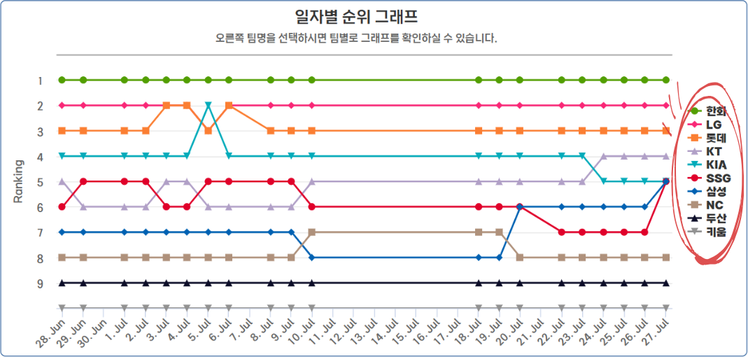 KBO 순위 그래프